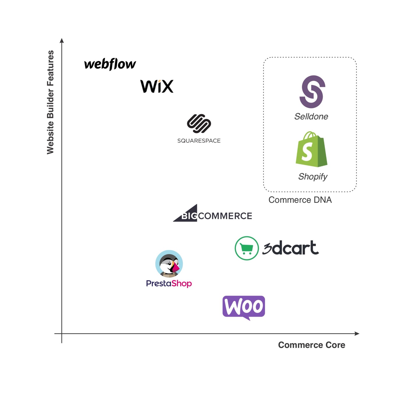 Website builders Vs. Commerce platforms