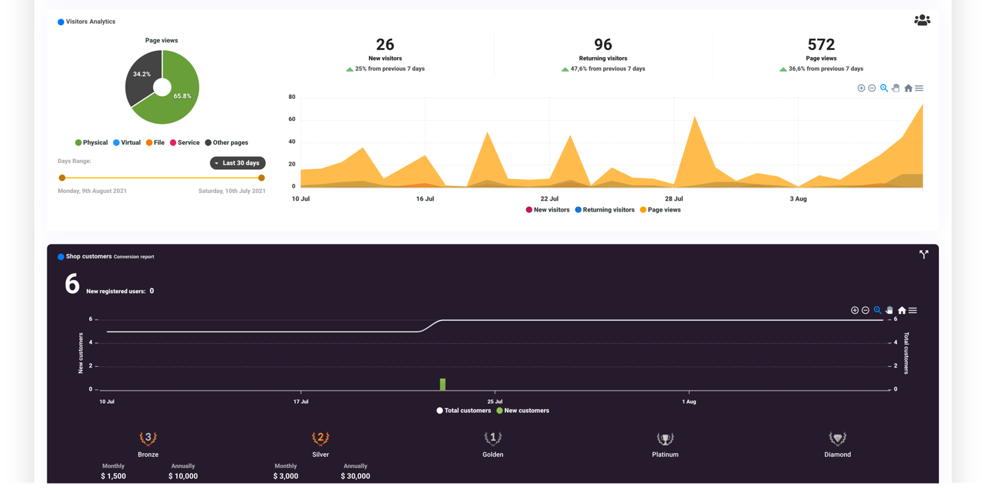 Best shopping website - Selldone analytics