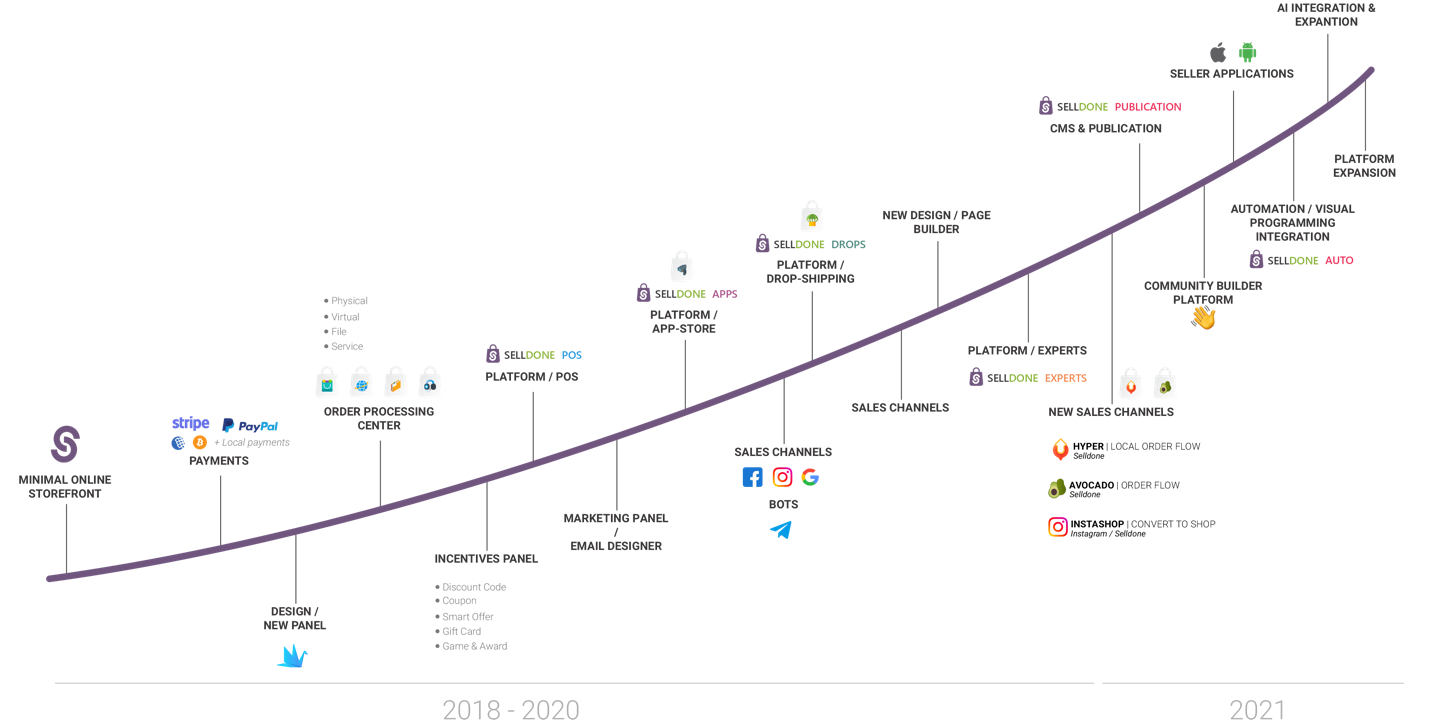 Selldone progress and features over time from 2018 to now.