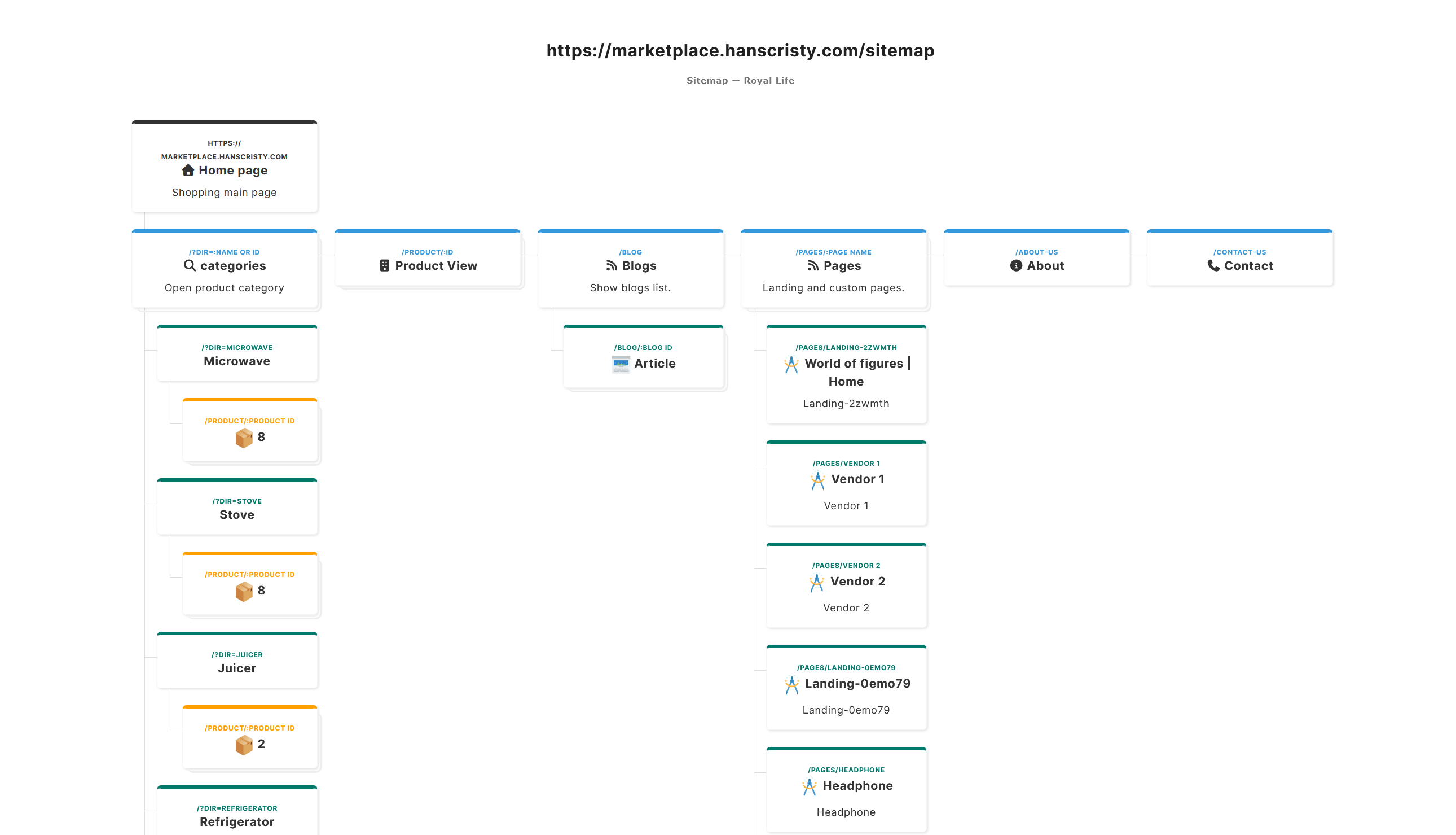 3. Why the sitemap page looks like HTML