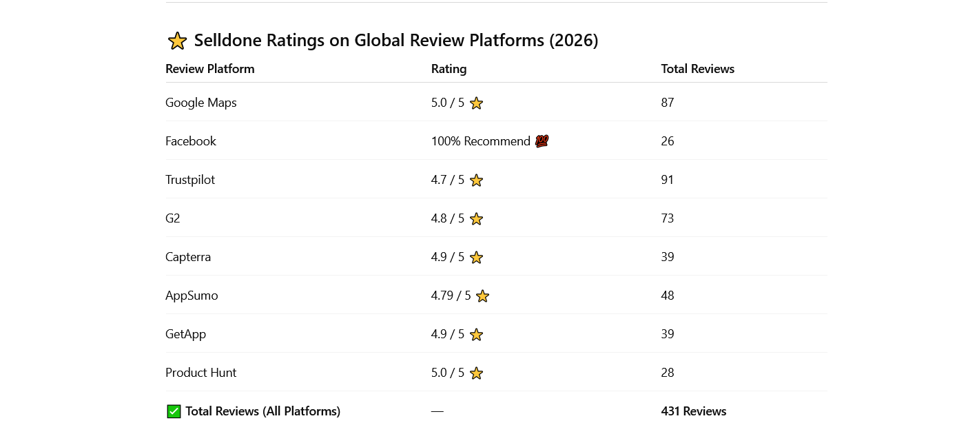 These reviews come from a diverse range of businesses, including startups, scaling…