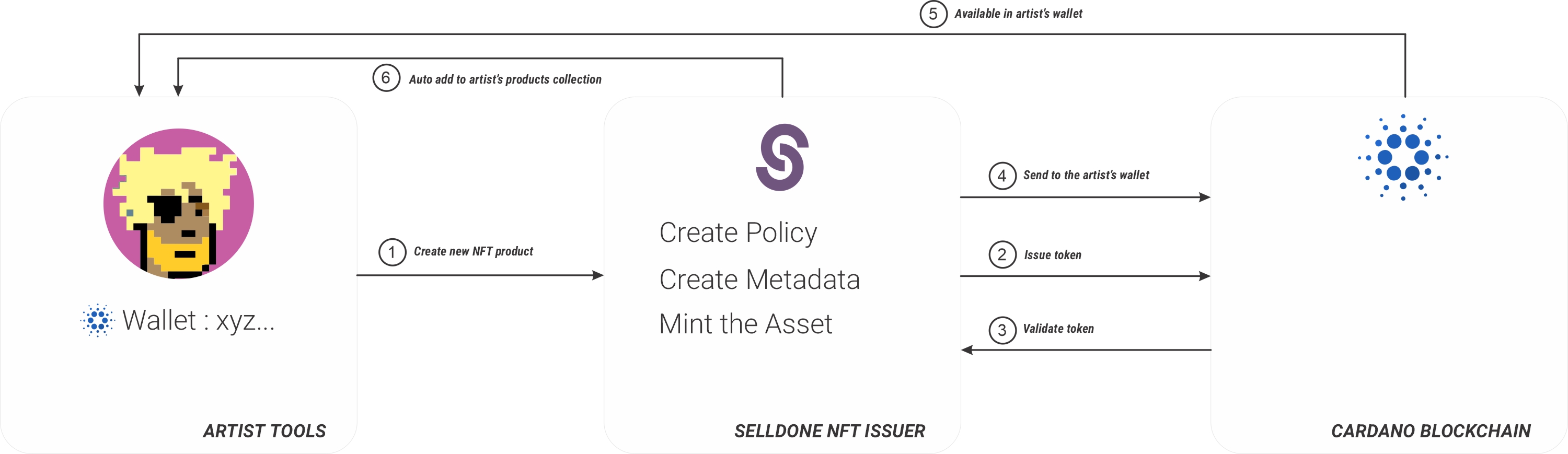 NFT | non-fungible token creator & marketplace by Selldone e-commerce platform