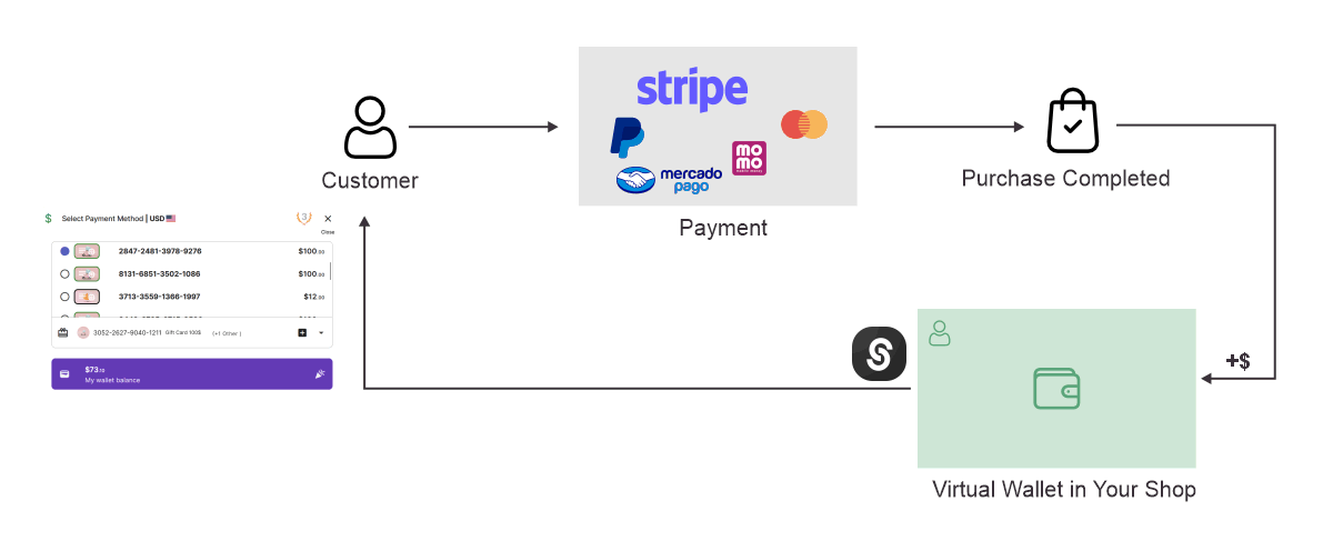 Cashback Flow - Selldone & Payments Like Stripe, MoMo, Mercado Pago