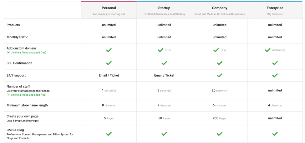 Selldone features