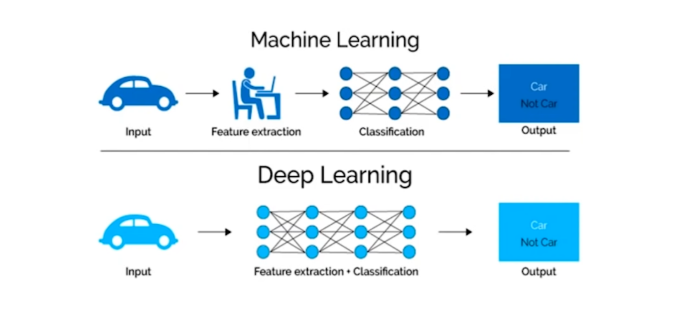 Deep learning vs Machine learning - Lex Fridman