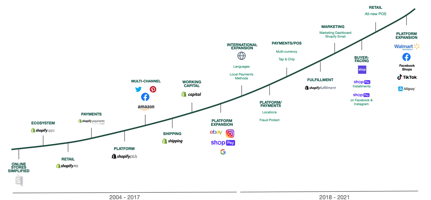 Shopify progress and features over time from 2004 to now.