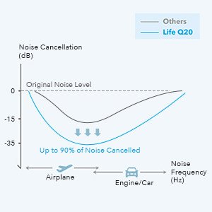 Active Noise Cancellation HybridInternal and external microphones in the Life Q20 active noise cancelling headphones filter out a wide range of low and mid-frequency noises like airline engines and traffic. For a demonstration of noise canceling mode, see the movies below.