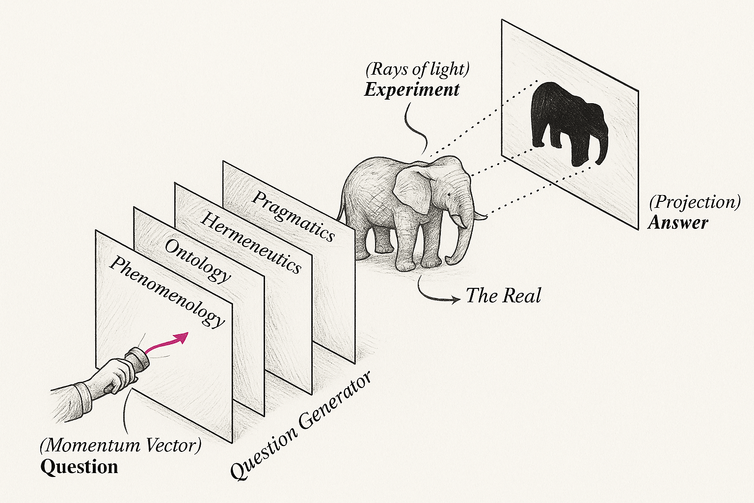 Consciousness and the Primacy of Questioning
