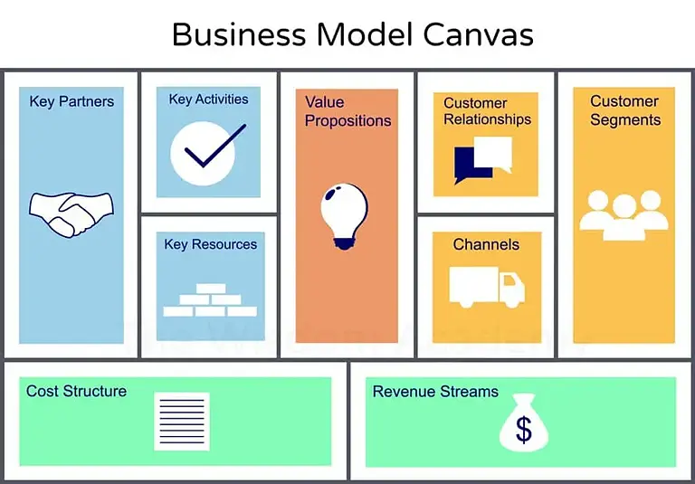 راهنمای کامل استفاده از بوم مدل کسب‌وکار (Business Model Canvas)