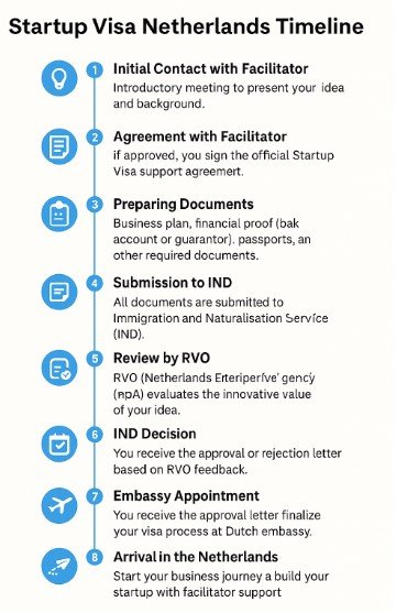 تایم لاین استارتاپ ویزای هلند